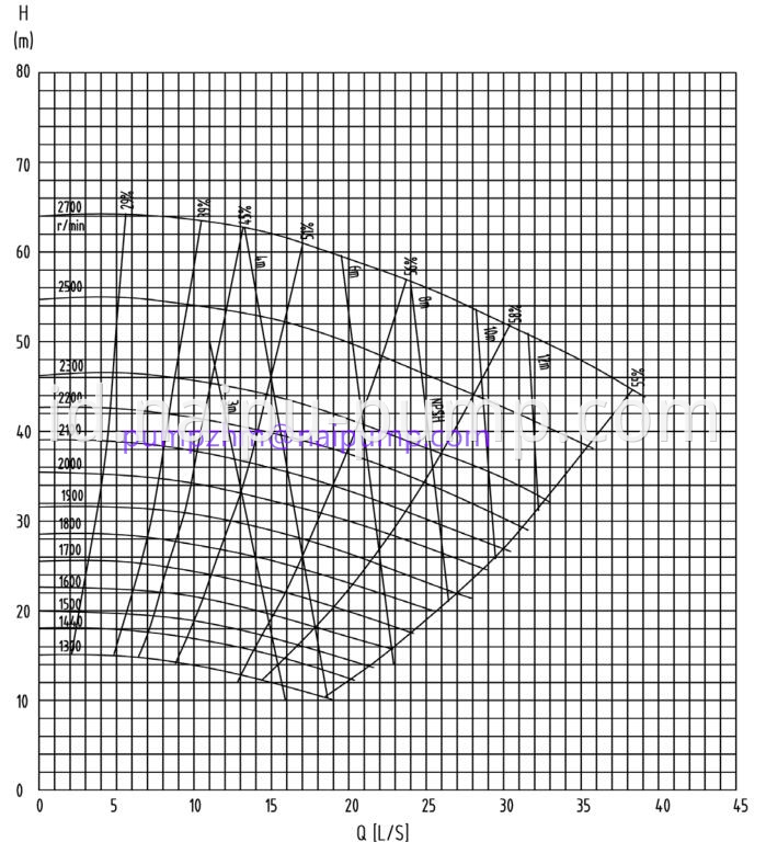 3X2C-AH performance curve